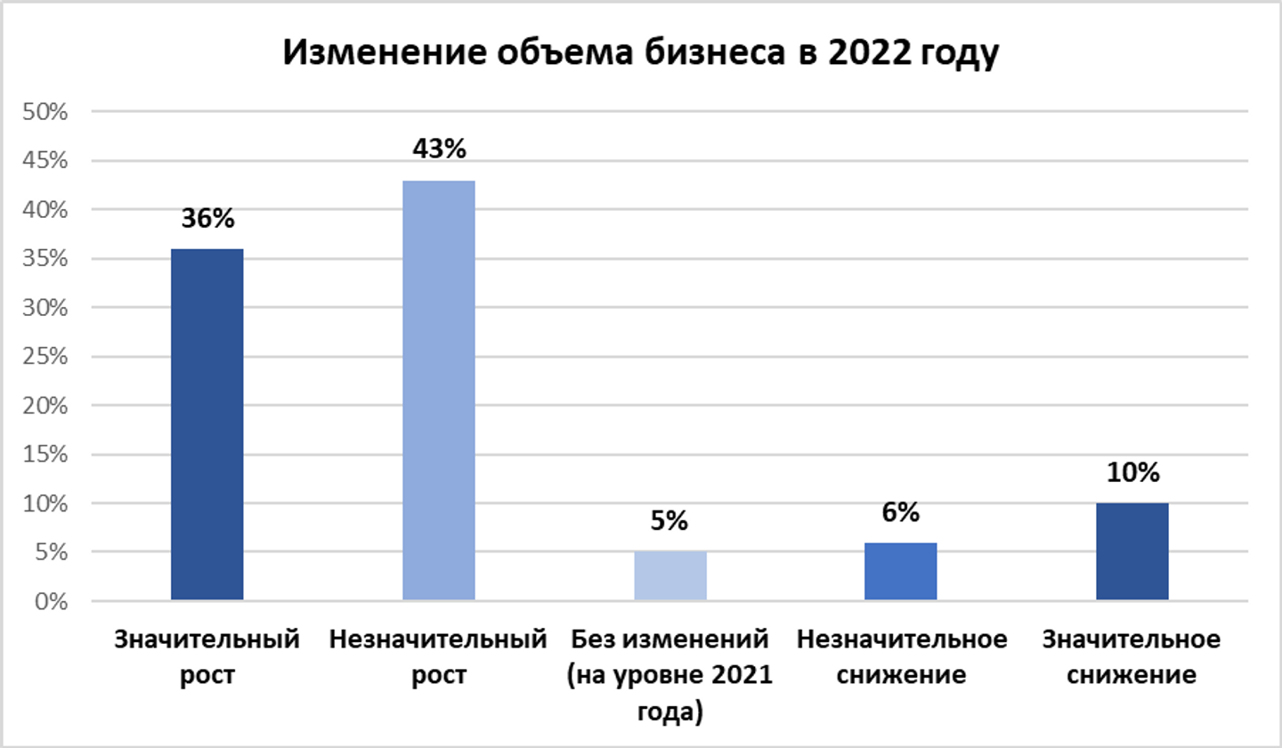 Роста своего бизнеса ожидают 39% опрошенных предпринимателей 1970636 — Kapital.kz 