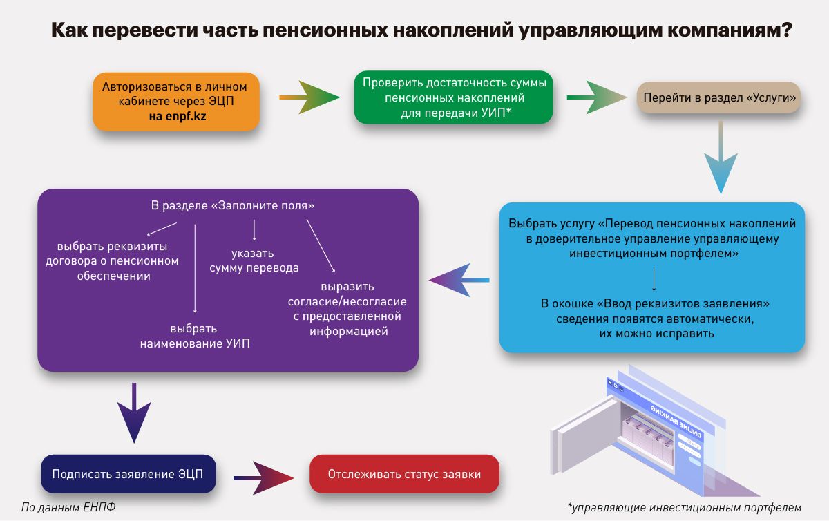 Пенсионные накопления в казахстане. Инструменты пенсионных накоплений. Договор о доверительном управлении средствами пенсионных накоплений. Пенсионные накопления в управляющей компании как получить. Компании управляющие средствами пенсионных накоплений.