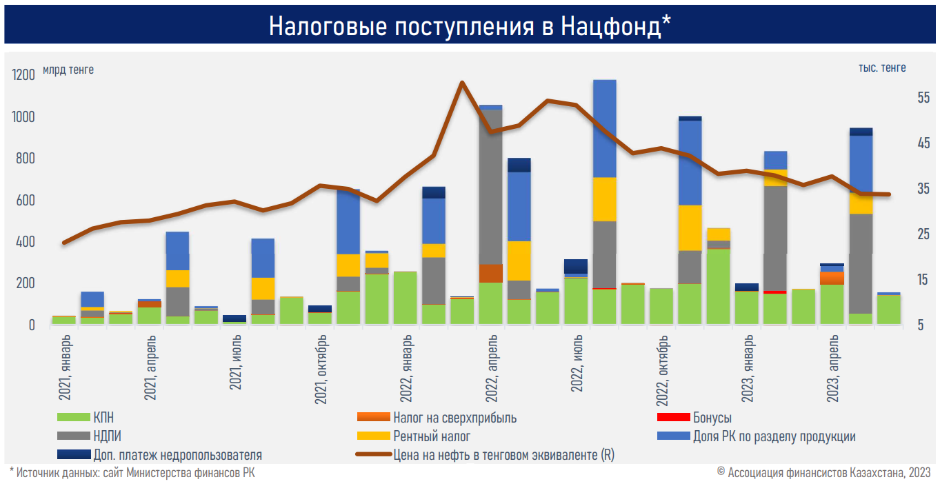 Снижение цены на нефть может обусловить рост госдолга и целевых трансфертов  2288701 — Kapital.kz 