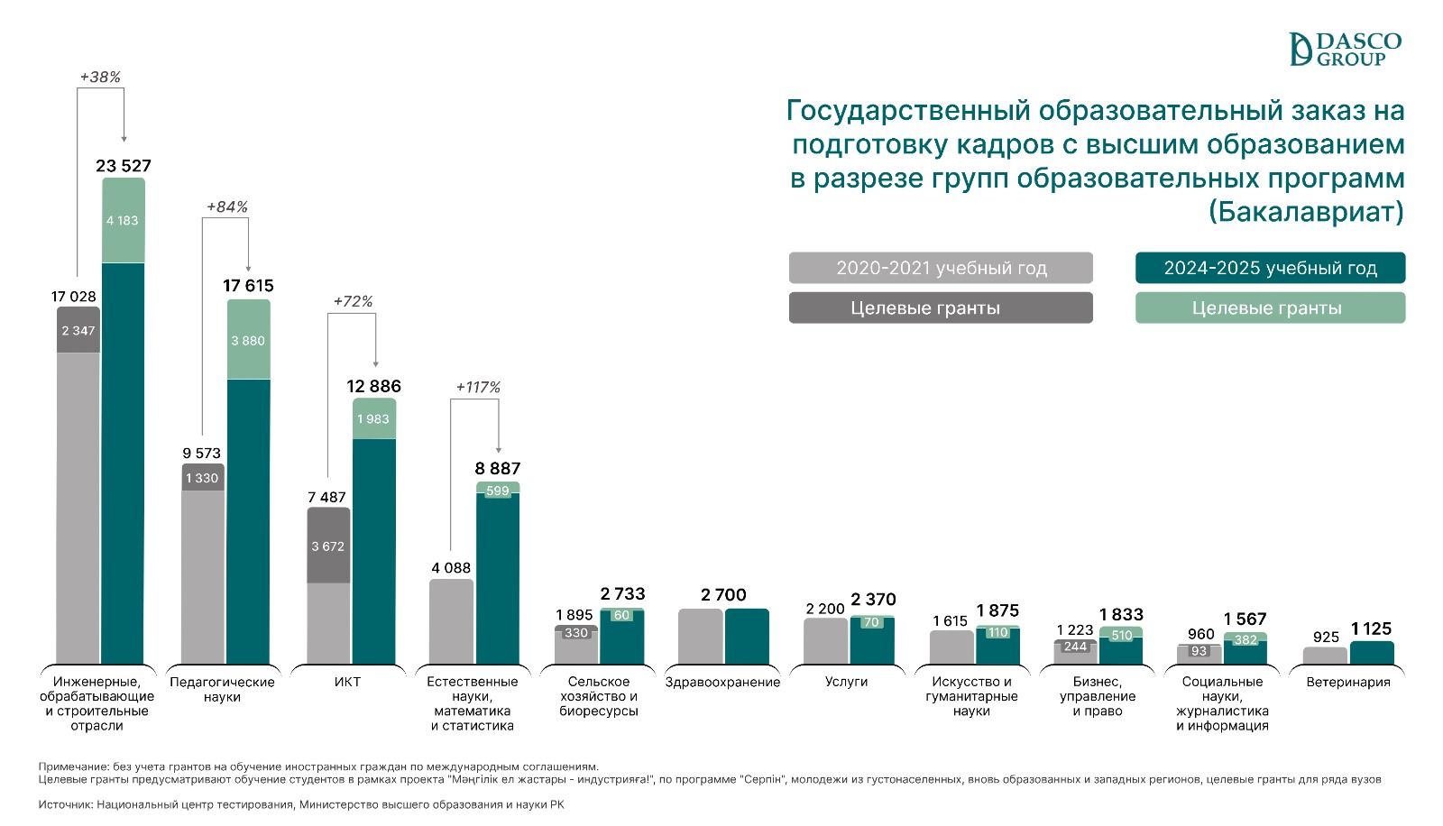 На кого хотят учиться выпускники школ 3260046 — Kapital.kz 