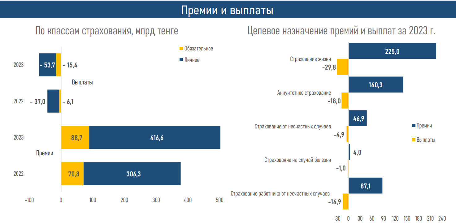 Активы компаний по страхованию жизни достигли 1,1 трлн тенге 2871498 — Kapital.kz 