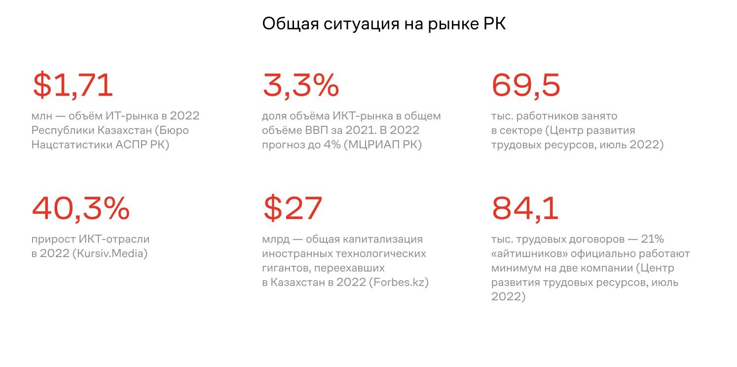 Восемь трендов на IT-рынке Казахстана 2045045 - Kapital.kz 