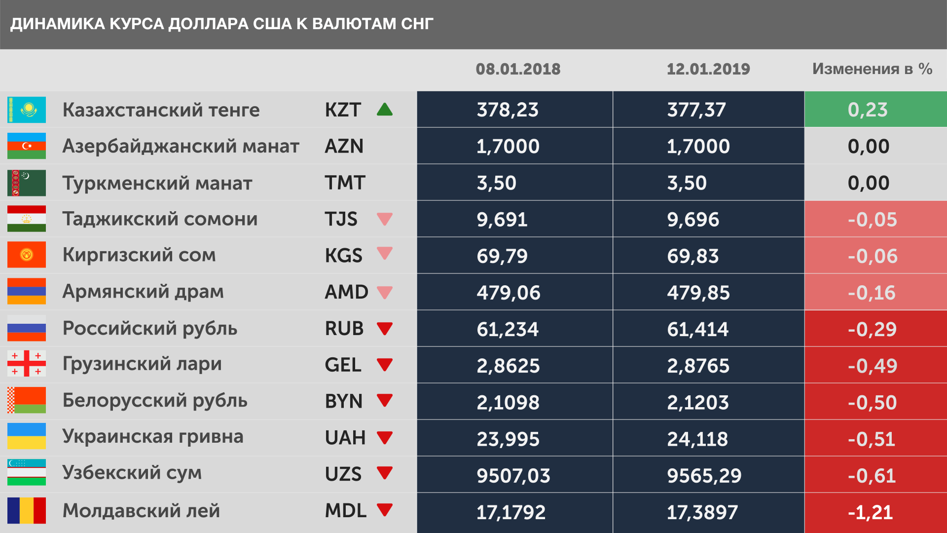 Доллар курс валют на сегодня москва 2024. Курсы валют. Страны СНГ И их валюты в таблице. Курс рубля. Курс рубля на узбекский сум.