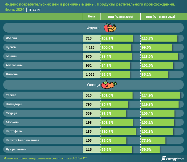 Как в Казахстане изменились цены на еду за год  3169526 — Kapital.kz 