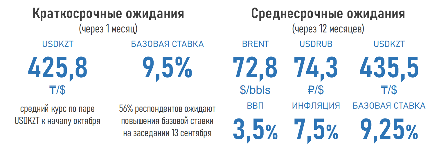 Эксперты ожидают повышения базовой ставки - АФК 945741 - Kapital.kz 