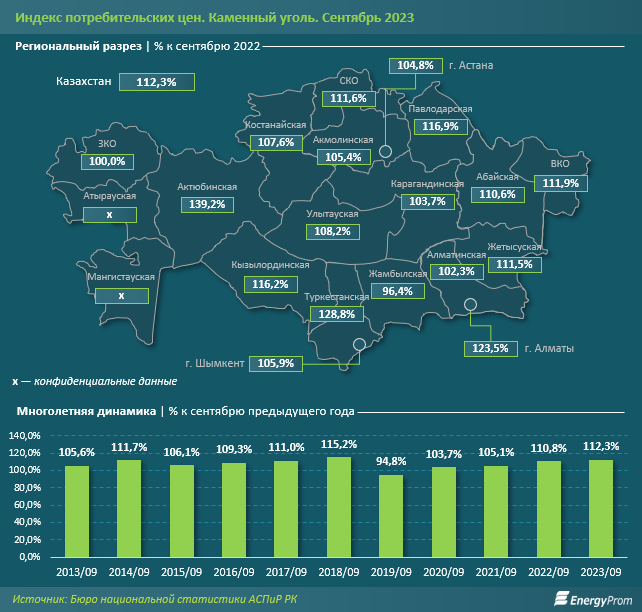 Уголь в Казахстане подорожал на 12%   2527155 — Kapital.kz 