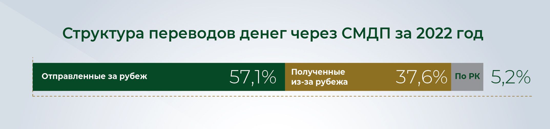 В 2022 году объём денежных переводов вырос почти на 33% 1975434 — Kapital.kz 