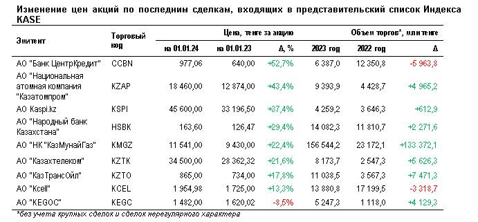 С начала 2023 года Индекс KASE вырос почти на 29%  2706892 — Kapital.kz 