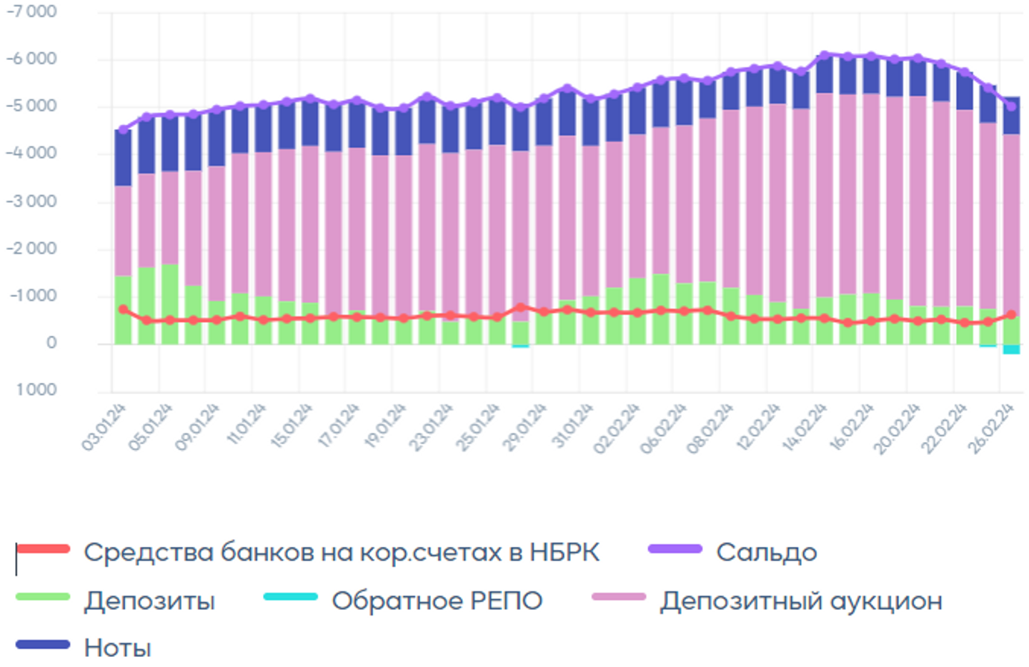 Открытая позиция по операциям Нацбанка снизилась на 1 трлн тенге 2806484 — Kapital.kz 