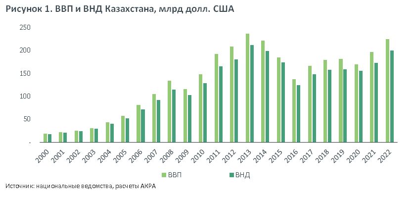 ВНД Казахстана рекордно уступает ВВП страны — АКРА 3142421 — Kapital.kz 