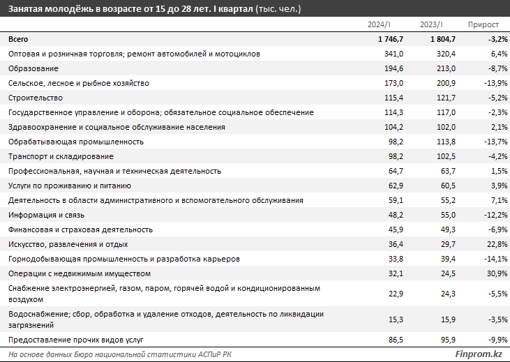 В каких сферах занята казахстанская молодежь  3130263 — Kapital.kz 