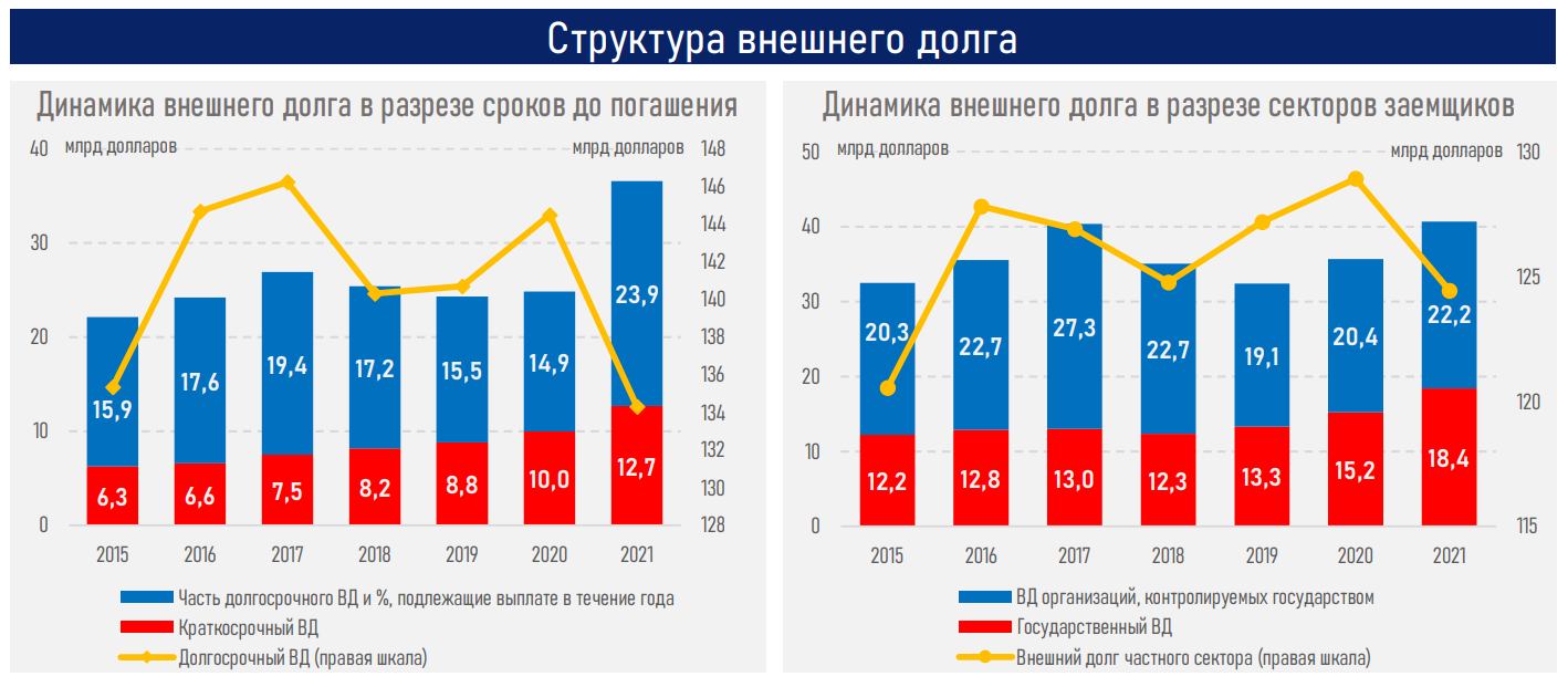 Внешний долг казахстана