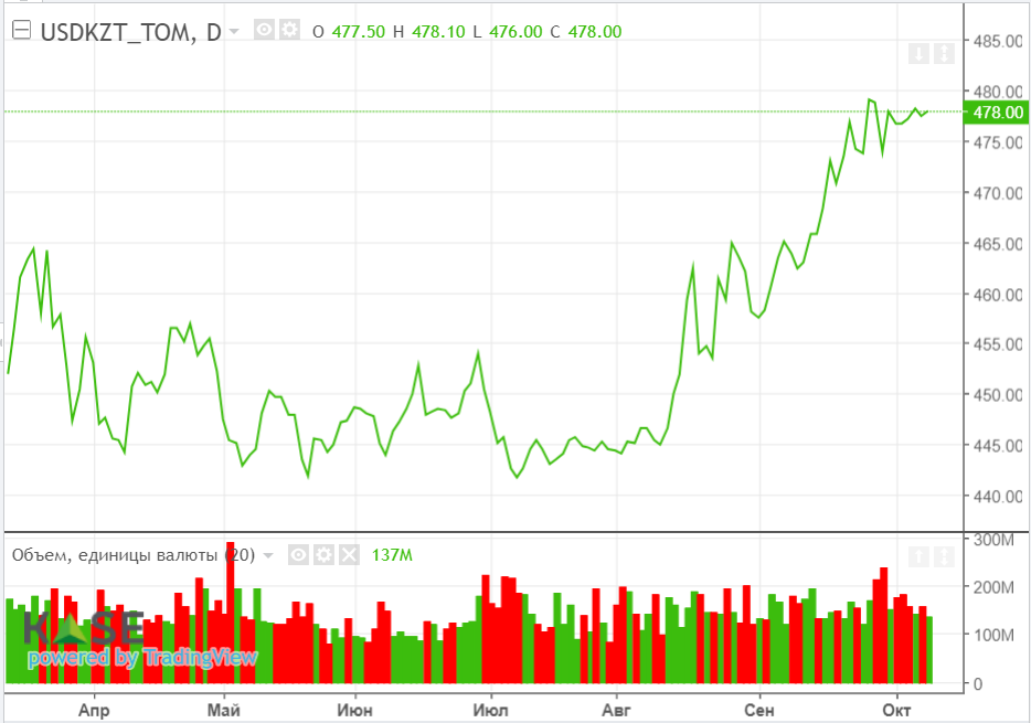 Нефтяные котировки отреагировали на ближневосточный конфликт  2470778 — Kapital.kz 