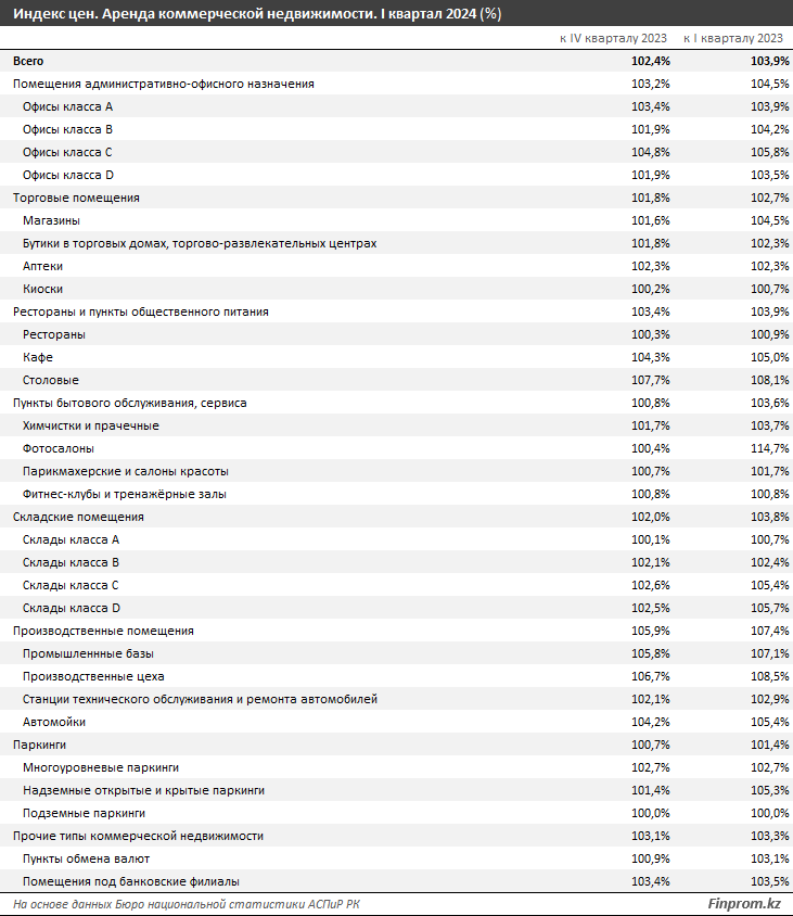 Аренда коммерческой недвижимости: как изменились цены? 3016621 — Kapital.kz 