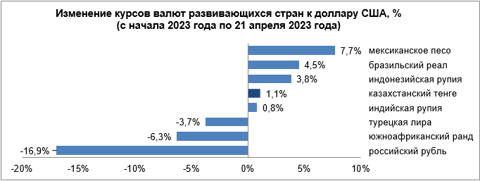 Среди валют развивающихся стран укрепились песо и рубль 2053263 — Kapital.kz 