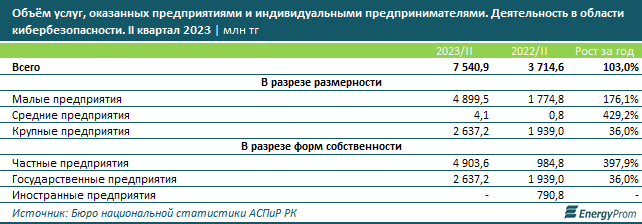 Количество кибератак в Казахстане увеличилось на 56% 2536302 — Kapital.kz 