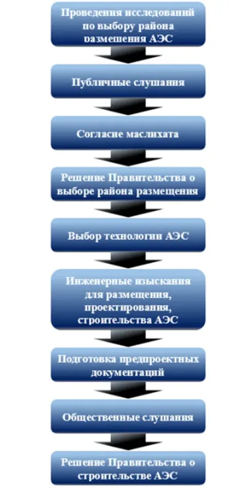 Какие вопросы вынесут на публичные обсуждения по строительству АЭС в Улькене  2352983 — Kapital.kz 