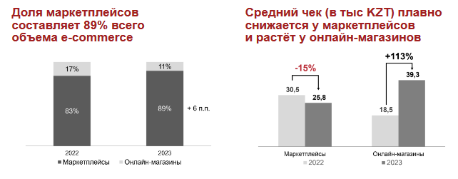 В 2023 году объём рынка e-commerce превысил 2,4 трлн тенге 2949425 — Kapital.kz 