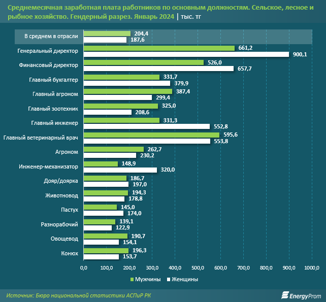 Женщины руководят каждым четвертым сельхозпредприятием в РК 2739465 — Kapital.kz 