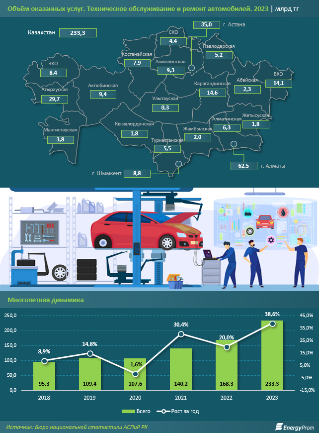 Объем услуг СТО автомобилей за год вырос почти на 39% 3174373 — Kapital.kz 