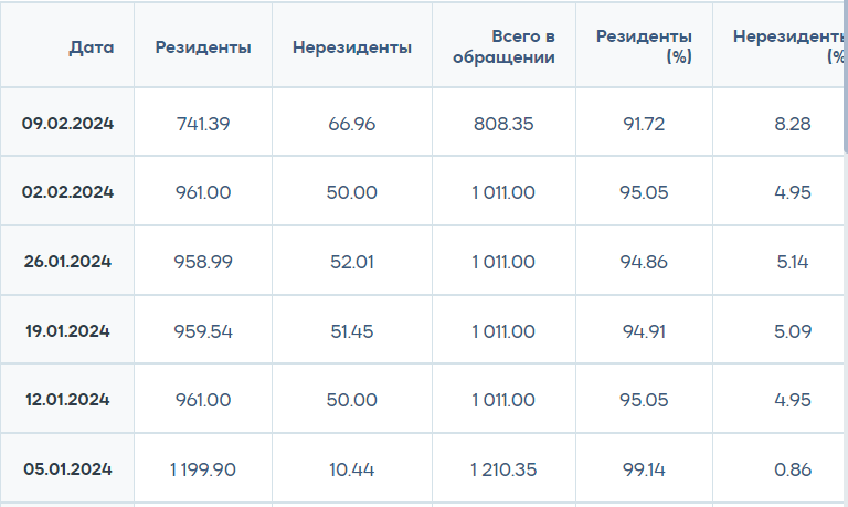 Вложения нерезидентов в ноты Нацбанка возобновили рост 2767270 — Kapital.kz 