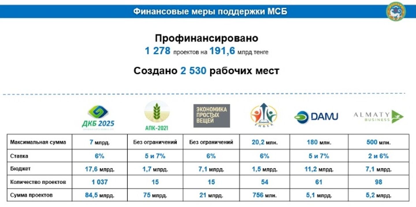 Безналичный оборот в Алматы вырос в 2,8 раза 953527 - Kapital.kz 