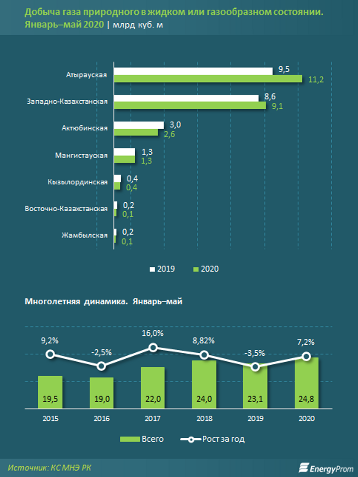 Газ россии 2020