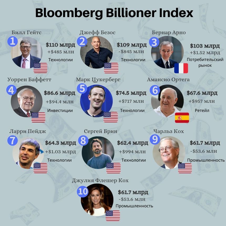 Пример богатого человека. Билл Гейтс в форбс на 2023. Список богатых людей. Список самых богатых людей в мире. Самый богатый человек в мире 2021 года.