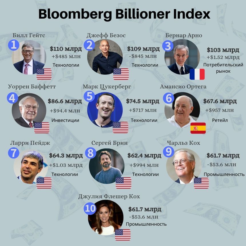Номера богатых людей. Список самых богатых людей мира 2021. Список богатых людей. Список самых богатых людей в мире. Самый богатый человек в мире 2021 году.