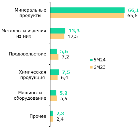 Доходы от экспорта нефти РК за полгода выросли до $21,9 млрд 3265207 — Kapital.kz 