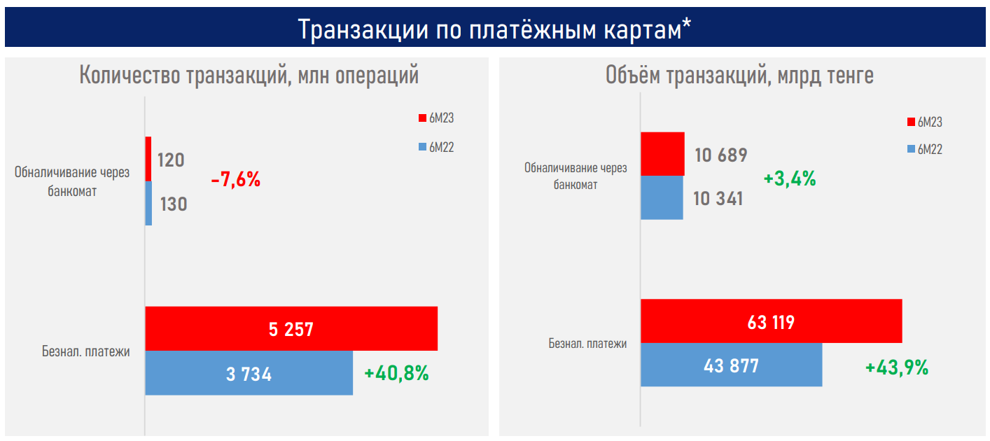 В I полугодии через QR казахстанцы оплатили покупки на 2,2 трлн тенге 2318354 — Kapital.kz 