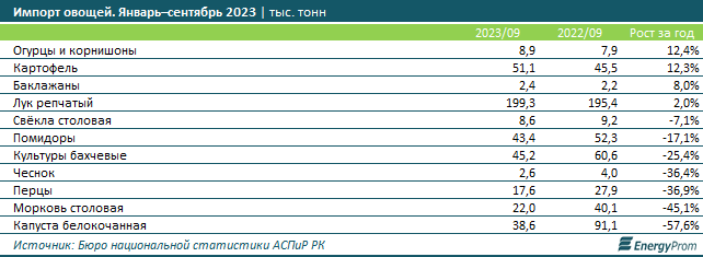 Расходы домохозяйств на овощи выросли на 3% 2582395 — Kapital.kz 