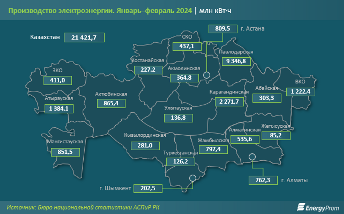 Тарифы на электроэнергию выросли на 6% за месяц и на 26% за год  2892646 — Kapital.kz 