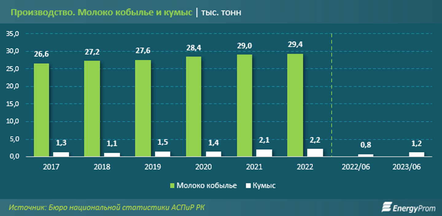 Цены на кумыс в Казахстане выросли на 21%  2336420 — Kapital.kz 