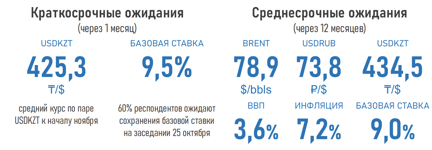 Сохранения базовой ставки на текущем уровне ожидают 60% экспертов - АФК 997043 - Kapital.kz 