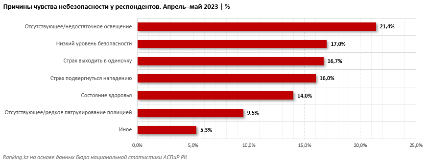 Казахстанцы не чувствуют себя в безопасности 2300867 — Kapital.kz 