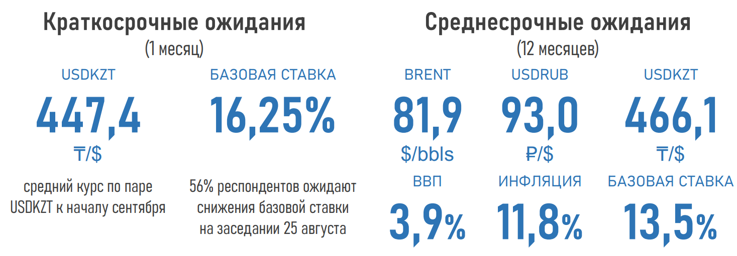 Курс тенге к доллару. Инфляция тенге. Инфляция тенге по годам. Курс рубля к тенге на июнь 2024