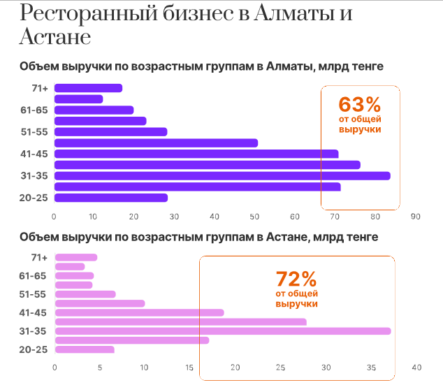 В Алматы только 17% ресторанов доживают до пяти лет 2361877 — Kapital.kz 
