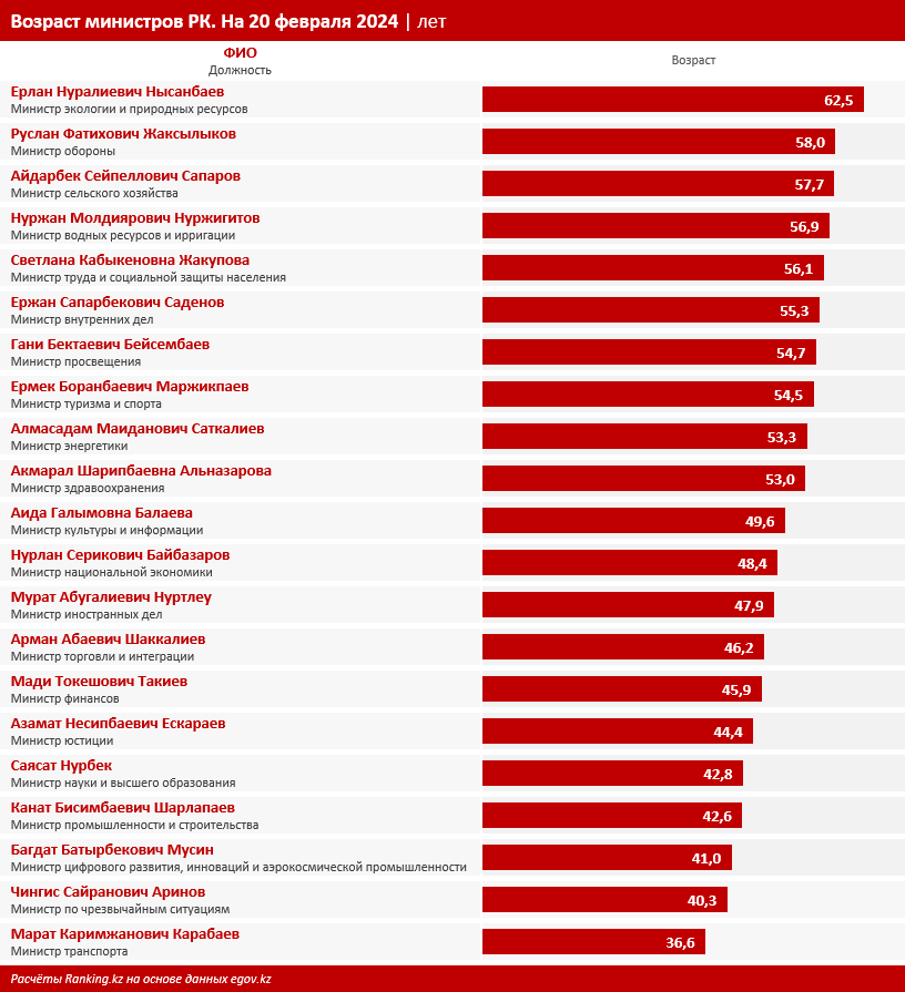 Средний возраст министров в Казахстане — почти 50 лет 2790987 — Kapital.kz 