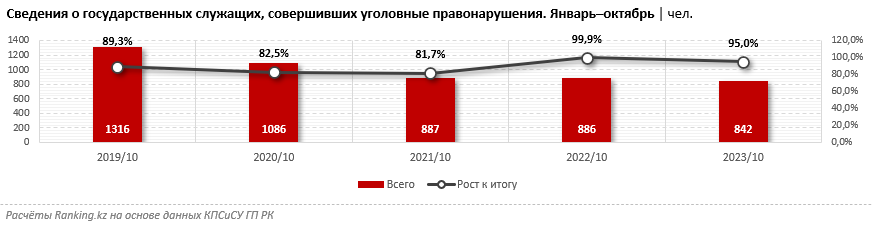 Какие уголовные правонарушения совершают госслужащие? 2543581 — Kapital.kz 