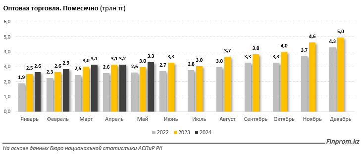 За пять месяцев объём оптовой торговли превысил 15 трлн тенге 3103990 — Kapital.kz 