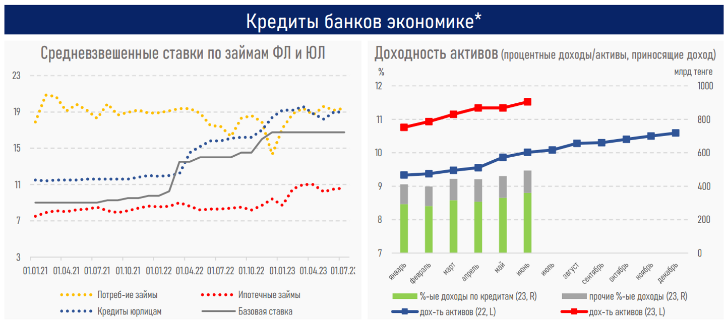 В Казахстане одобрена каждая вторая кредитная заявка от бизнеса  2306114 — Kapital.kz 