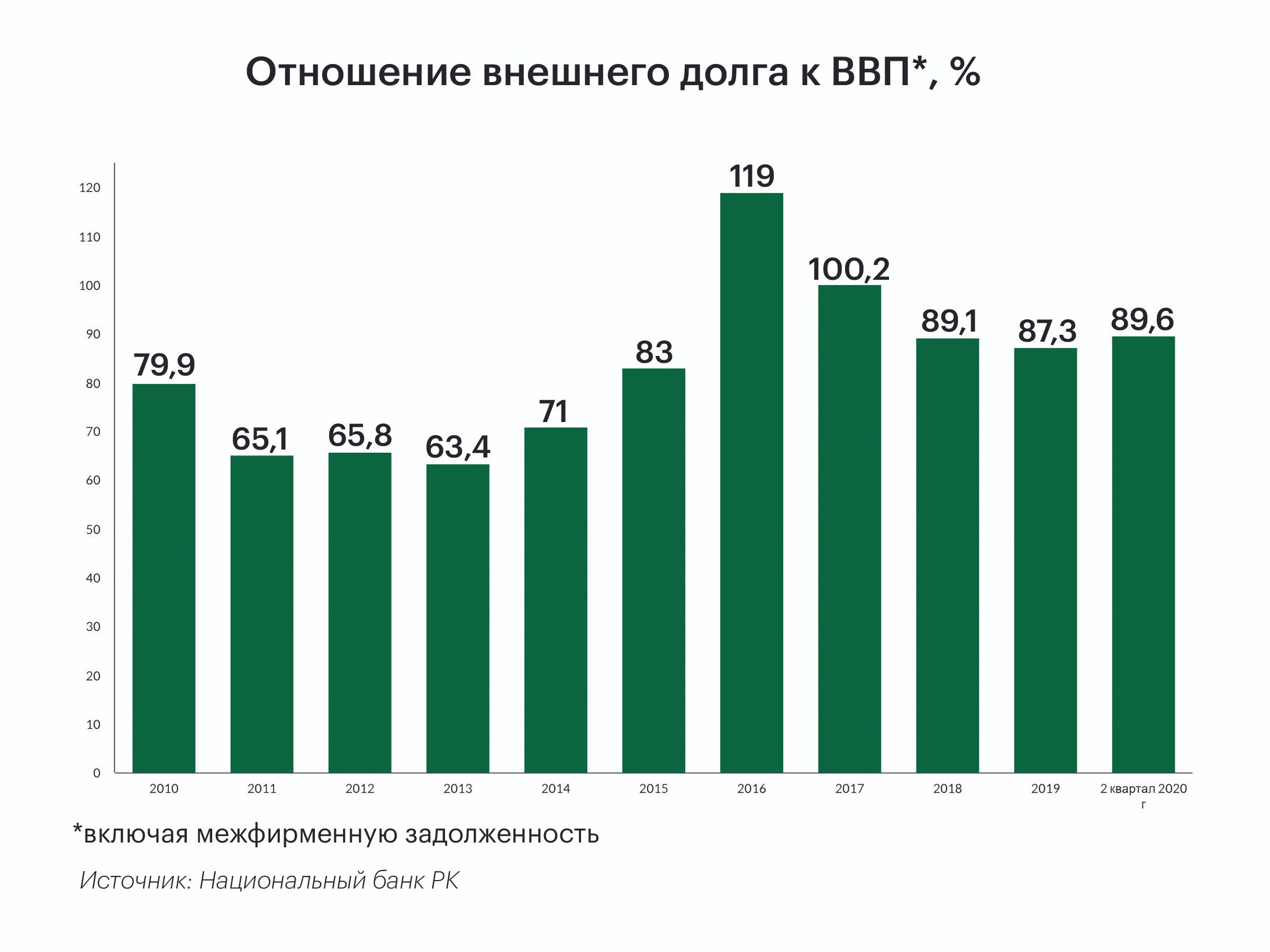 Внешний долг казахстана