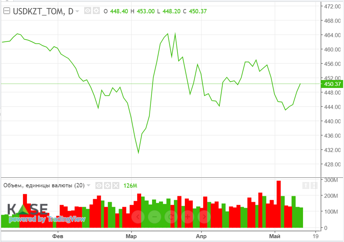 Цены на нефть растут на фоне дисбаланса спроса и предложения  2099085 — Kapital.kz 