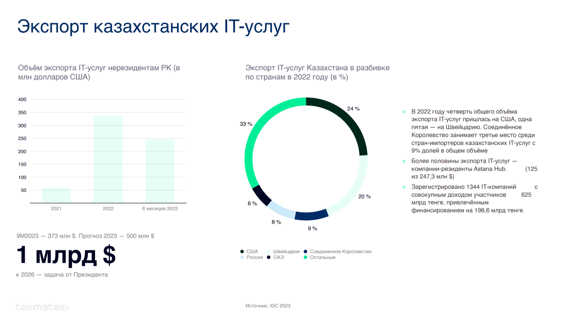 IDC: Экспорт IT-услуг РК за девять месяцев 2023 года составил $373 млн 2882023 — Kapital.kz 