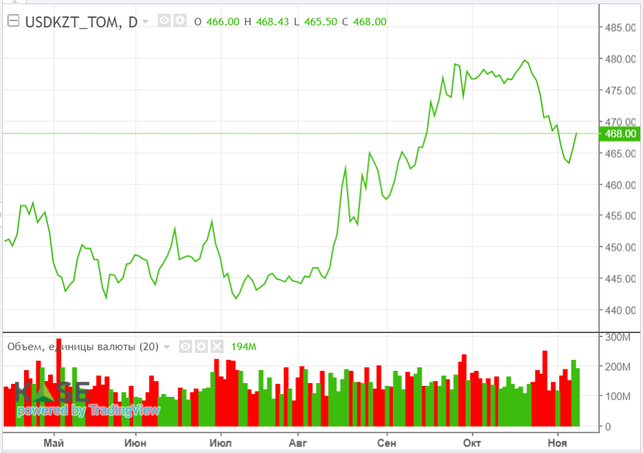 Нефтяные котировки опустились до трёхмесячных минимумов  2539469 — Kapital.kz 