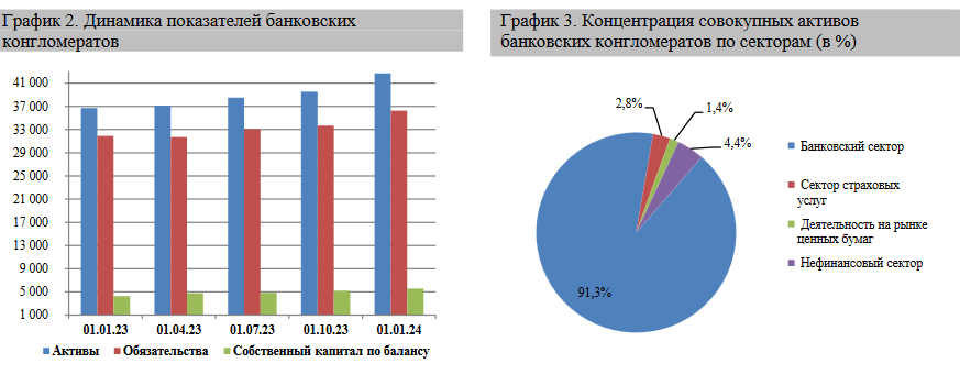 Активы 12 банковских конгломератов достигли 42,6 трлн тенге 3085079 — Kapital.kz 