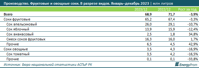 Производство соков в стране сократилось в 2,5 раза за 10 лет  2711431 — Kapital.kz 