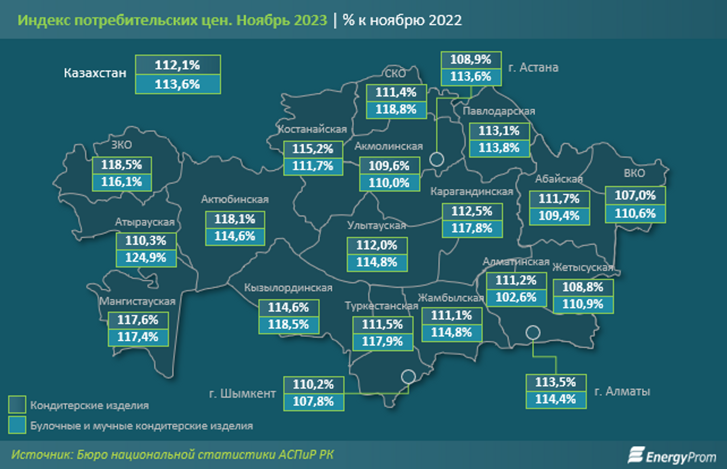 Кондитерские изделия подорожали на 12%, выпечка — на 14%  2693151 — Kapital.kz 