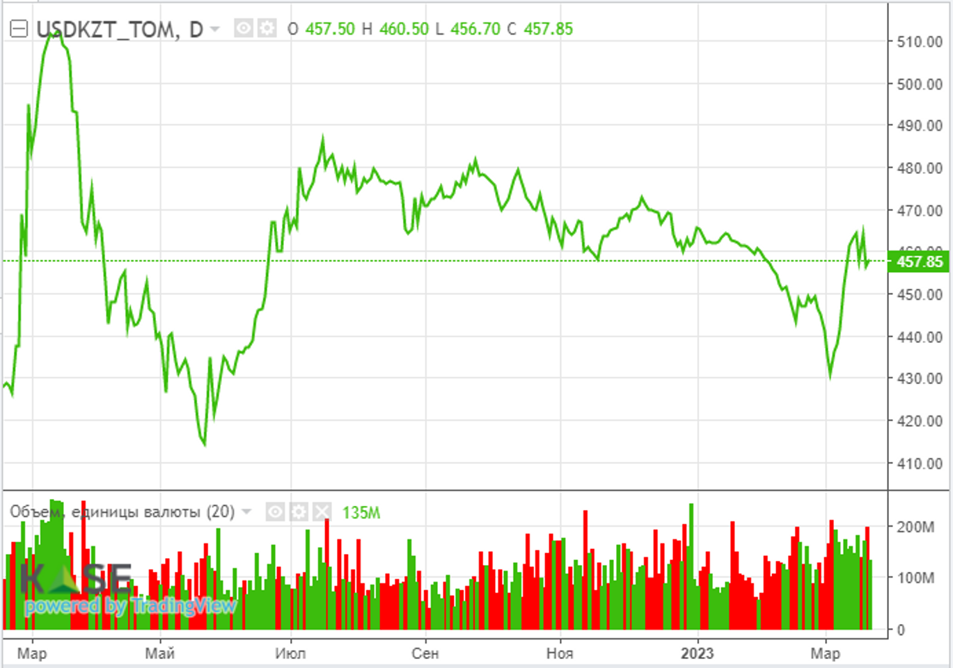 Котировки нефти растут в надежде на стабилизацию финсектора США  1975650 — Kapital.kz 